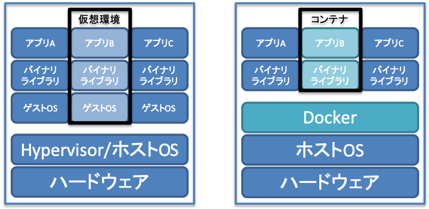 今さら聞けないdockerのはじめのはじめ Codeaid Lab コードエイド ラボ